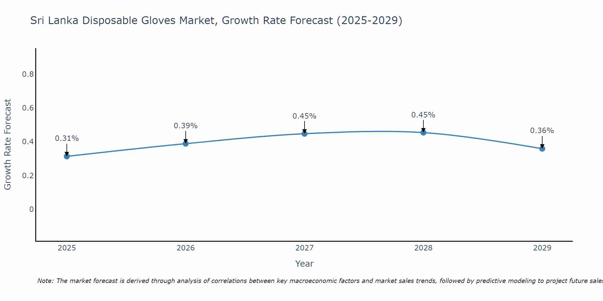 Sri Lanka Disposable Gloves Market Growth Rate